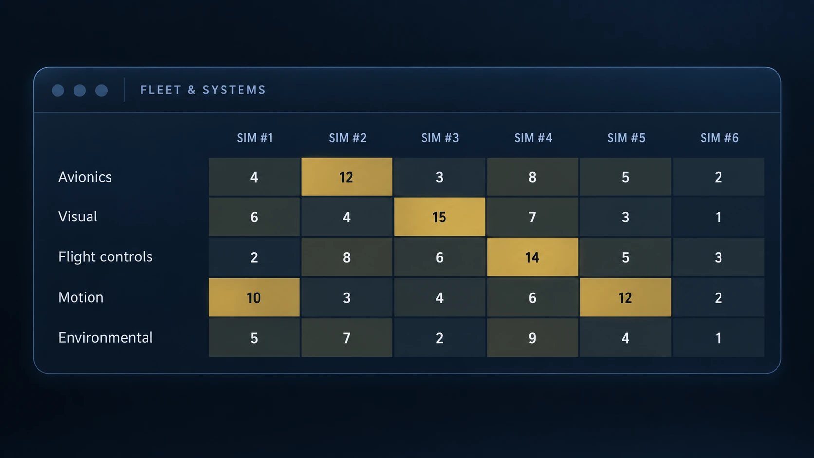 Illustrative fleet and systems heatmap labelled Simulator 1 to Simulator 6 using synthetic anonymised data